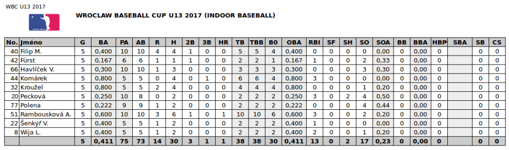 WBC_2017_STATS